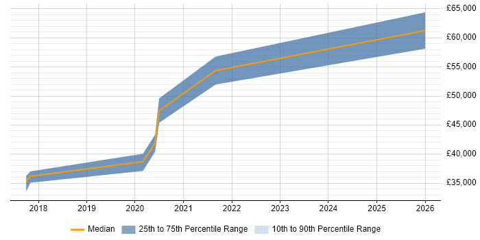 Salary distribution trend for jobs in Winchester citing Dynamics 365
