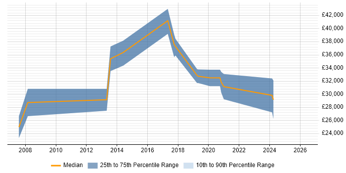 Salary distribution trend for jobs in Winchester citing Dynamics CRM
