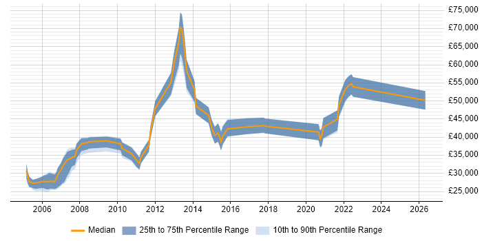 Salary distribution trend for jobs in Winchester citing E-Commerce