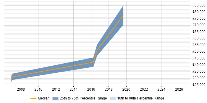 Salary distribution trend for jobs in Winchester citing Economics