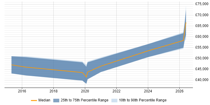Salary distribution trend for jobs in Winchester citing Elasticsearch