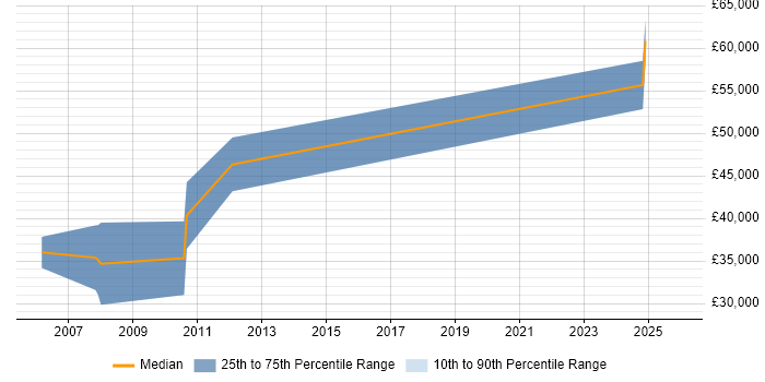 Salary distribution trend for Embedded C++ Software Engineer job vacancies in Winchester