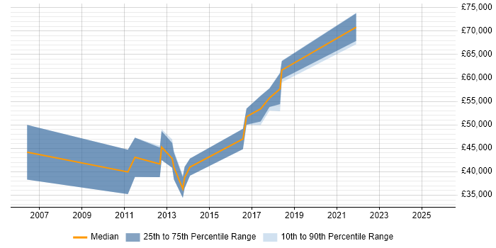 Salary distribution trend for jobs in Winchester citing Enterprise Software