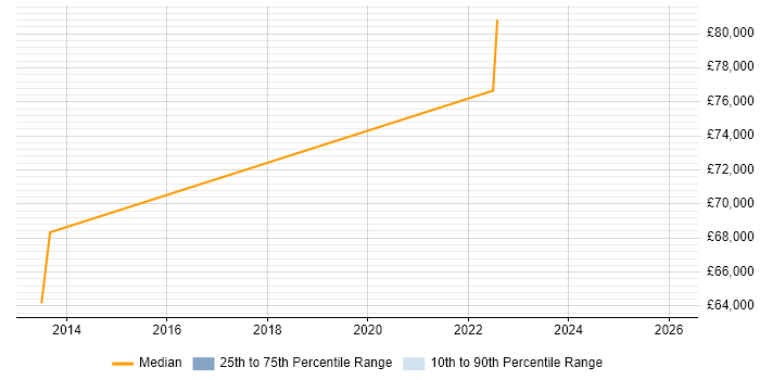 Salary distribution trend for jobs in Winchester citing Ethical Hacking