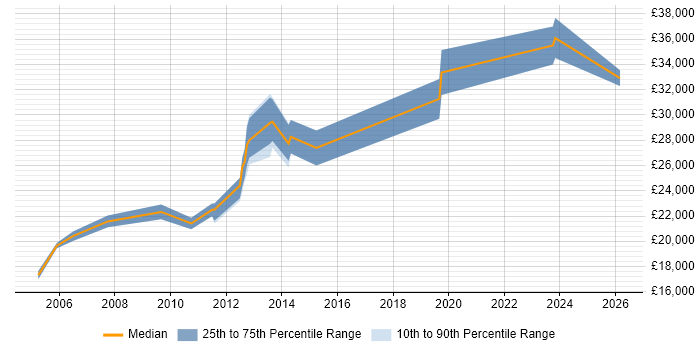 Salary distribution trend for Field Engineer job vacancies in Winchester