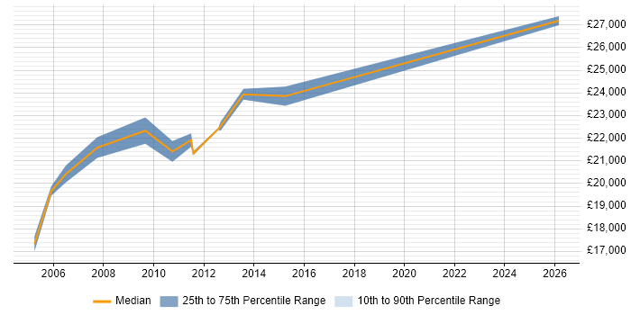 Salary distribution trend for Field Service Engineer job vacancies in Winchester