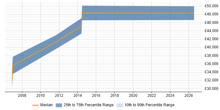 Salary distribution trend for jobs in Winchester citing Financial Modelling