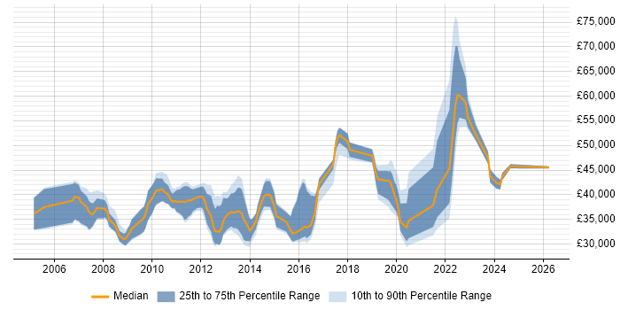 Salary distribution trend for jobs in Winchester citing Firewall