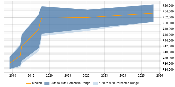 Salary distribution trend for Full-Stack C# Developer job vacancies in Winchester