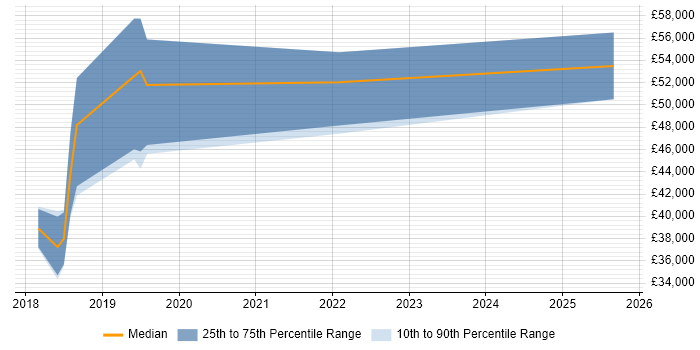 Salary distribution trend for Full-Stack .NET Developer job vacancies in Winchester