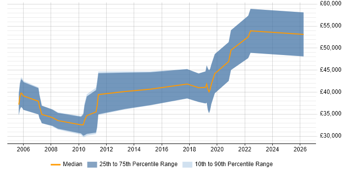 Salary distribution trend for jobs in Winchester citing Games
