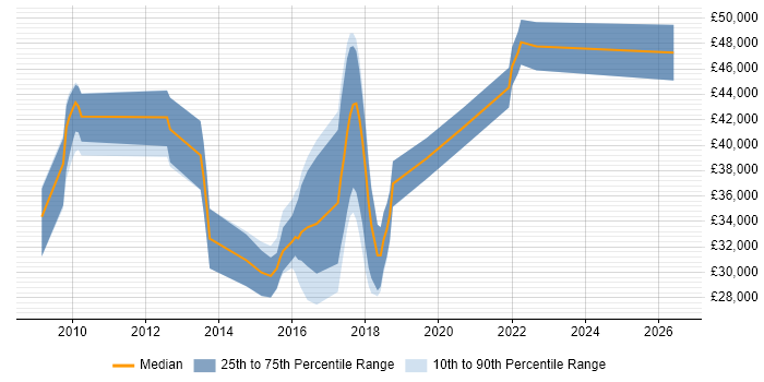 Salary distribution trend for jobs in Winchester citing Google