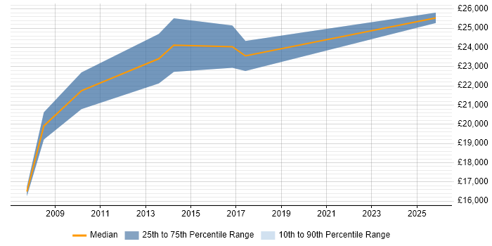 Salary distribution trend for Graduate Analyst job vacancies in Winchester