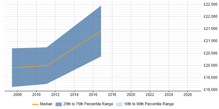 Salary distribution trend for Graduate Consultant job vacancies in Winchester
