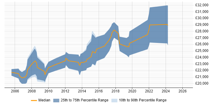 Salary distribution trend for Graduate Developer job vacancies in Winchester