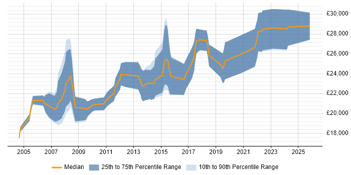Salary distribution trend for Graduate job vacancies in Winchester
