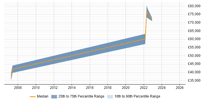 Salary distribution trend for jobs in Winchester citing GRC