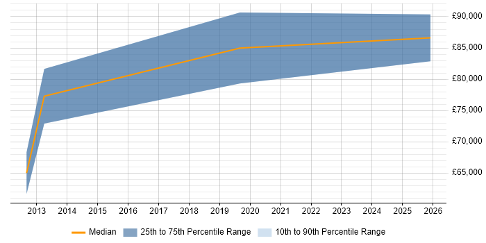 Salary distribution trend for Head of Digital job vacancies in Winchester