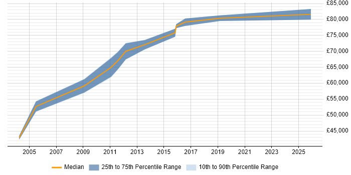 Salary distribution trend for Head of IT job vacancies in Winchester