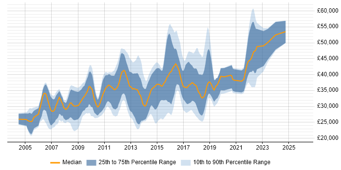 Salary distribution trend for jobs in Winchester citing HTML
