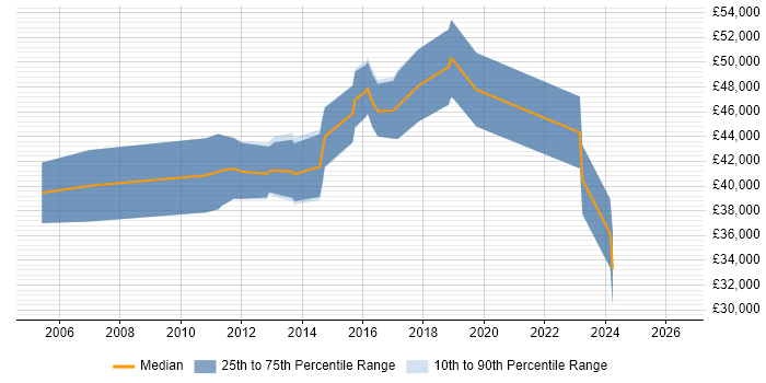 Salary distribution trend for jobs in Winchester citing HTTP