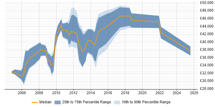 Salary distribution trend for jobs in Winchester citing IBM Salary distribution trend for jobs in Winchester citing IBM