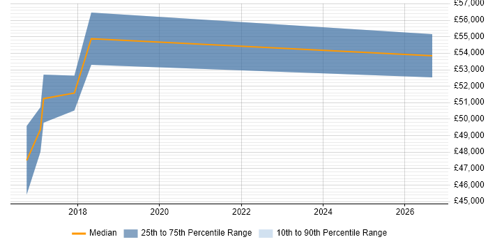 Salary distribution trend for jobs in Winchester citing Impact Analysis