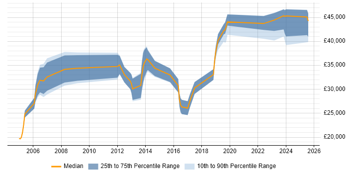 Salary distribution trend for jobs in Winchester citing Incident Management Salary distribution trend for jobs in Winchester citing Incident Management