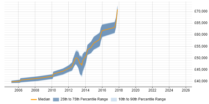 Salary distribution trend for jobs in Winchester citing Influencing Skills