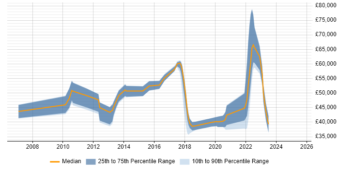 Salary distribution trend for jobs in Winchester citing Information Security