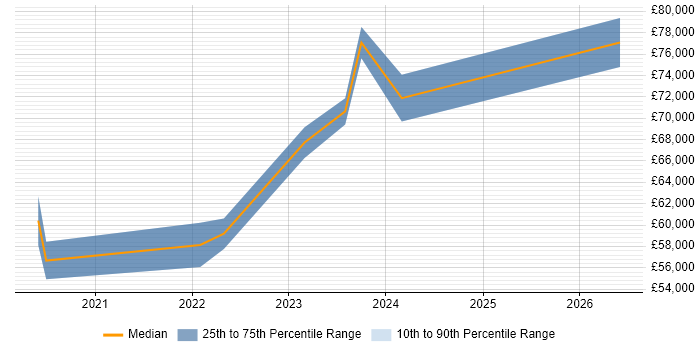 Salary distribution trend for jobs in Winchester citing Infrastructure as Code