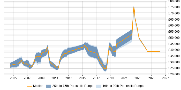 Salary distribution trend for jobs in Winchester citing Internet