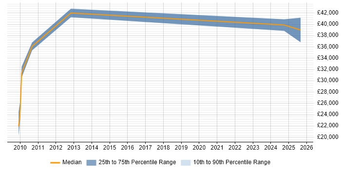 Salary distribution trend for jobs in Winchester citing Inventory Management
