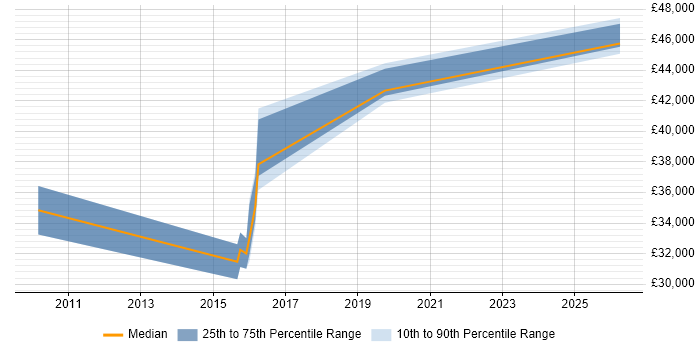 Salary distribution trend for jobs in Winchester citing IPsec
