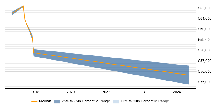 Salary distribution trend for jobs in Winchester citing ISO 22301