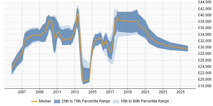 Salary distribution trend for IT Analyst job vacancies in Winchester