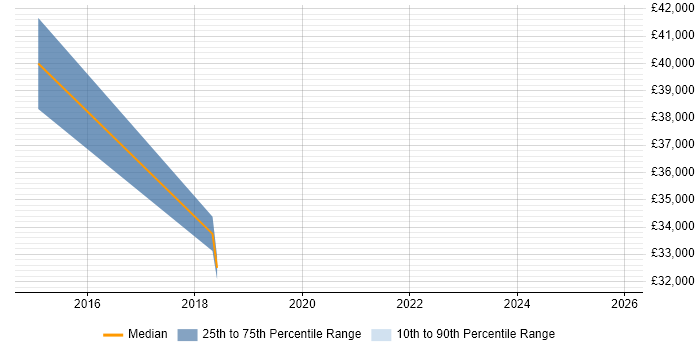Salary distribution trend for jobs in Winchester citing IT Governance