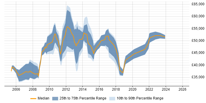 Salary distribution trend for IT Manager job vacancies in Winchester
