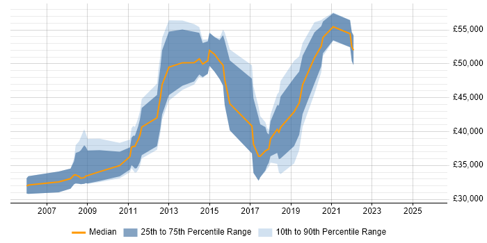 Salary distribution trend for jobs in Winchester citing IT Strategy