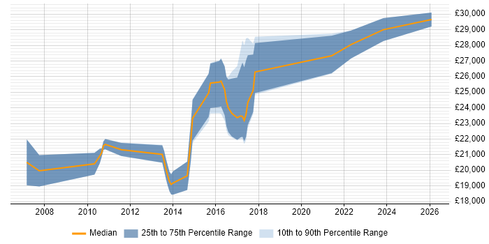 Salary distribution trend for IT Support Analyst job vacancies in Winchester
