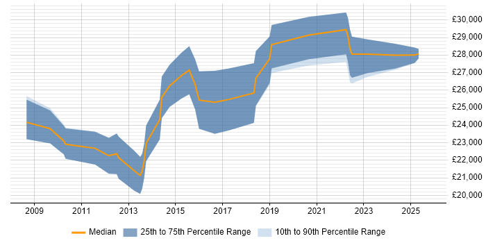 Salary distribution trend for IT Support Engineer job vacancies in Winchester