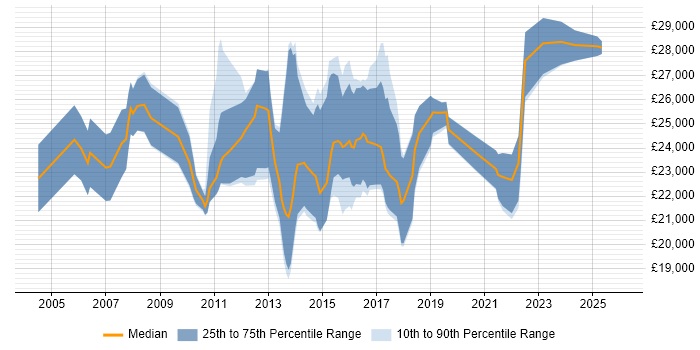 Salary distribution trend for IT Support job vacancies in Winchester