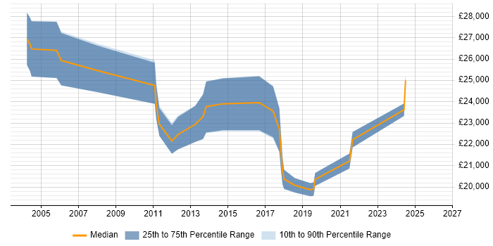 Salary distribution trend for IT Technician job vacancies in Winchester