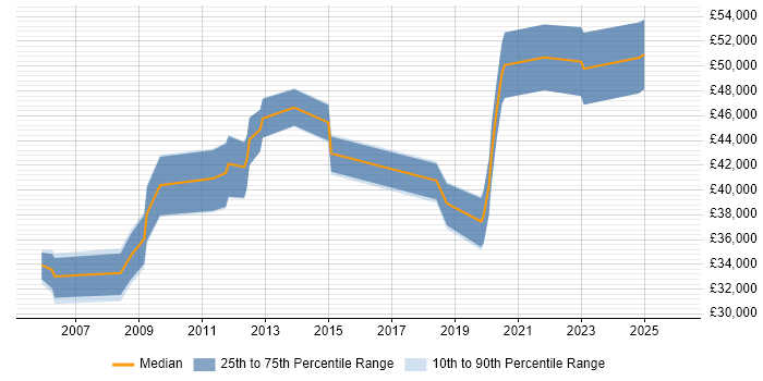Salary distribution trend for jobs in Winchester citing ITIL Certification