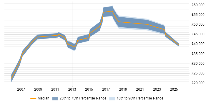 Salary distribution trend for jobs in Winchester citing ITSM