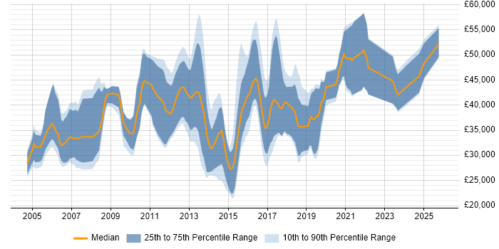 Salary distribution trend for jobs in Winchester citing Java