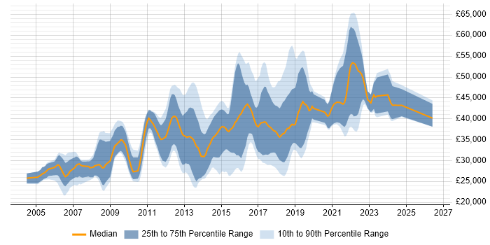Salary distribution trend for jobs in Winchester citing JavaScript