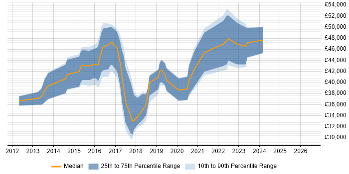 Salary distribution trend for jobs in Winchester citing JIRA