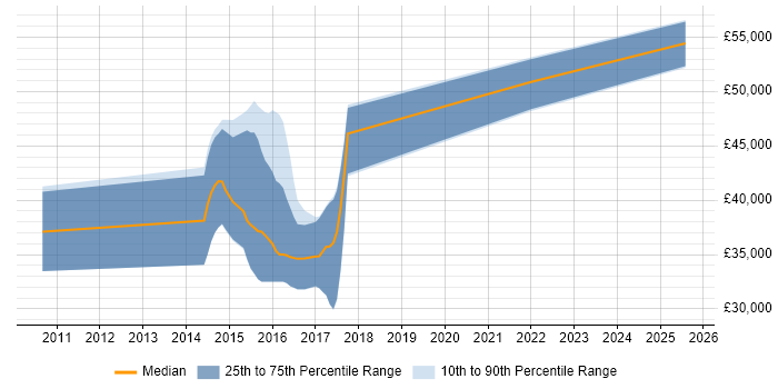 Salary distribution trend for jobs in Winchester citing JMeter