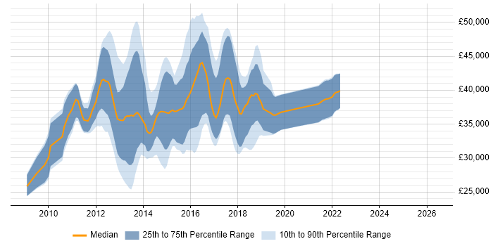 Salary distribution trend for jobs in Winchester citing jQuery